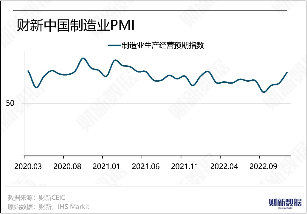 В декабре 2022 года производственный PMI Caixin упал до 49.